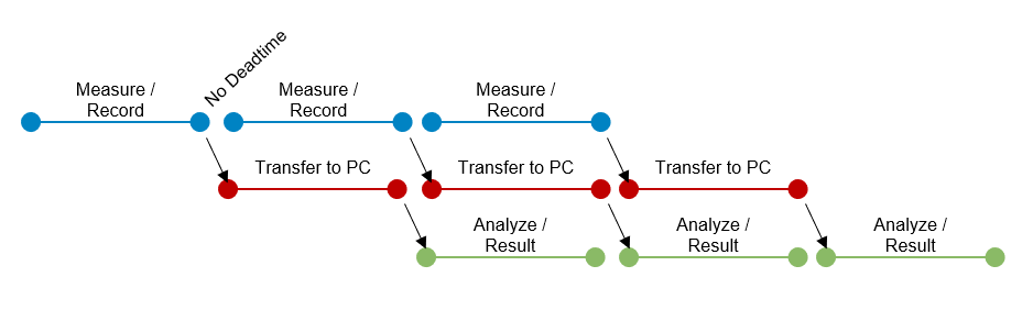 Sequence measurement 2